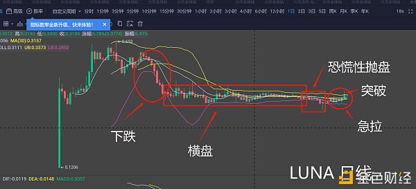 LUNA 3个月暴涨70倍竟然是因为它1 LUNA 3个月暴涨70倍竟然是因为它1