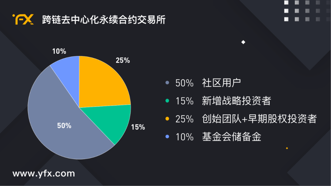 Tokenism通证主义面面观之《Defi衍生品爆点YFX.COM，5月6日盛世起航开启IDO》1