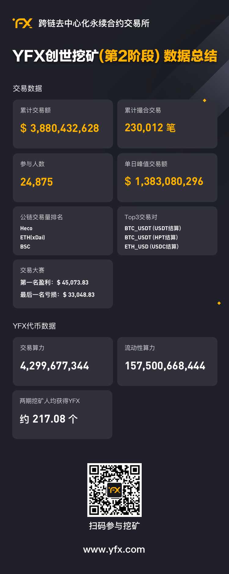 Tokenism通证主义面面观之《Defi衍生品爆点YFX.COM，5月6日盛世起航开启IDO》2