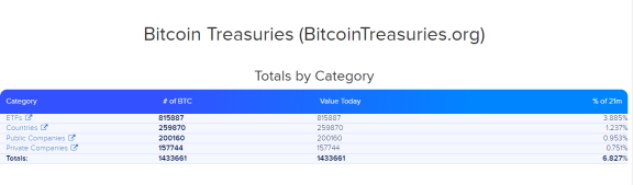 行业周报 | 公司和机构共持有超143万枚BTC，千禧一代百万富翁正大力投资加密市场