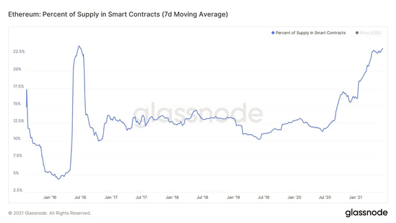 行业周报 | 公司和机构共持有超143万枚BTC，千禧一代百万富翁正大力投资加密市场4