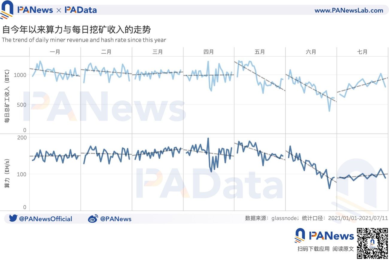 从数据看比特币挖矿：日收入较年内最低增长179%，算力水平回升98%1
