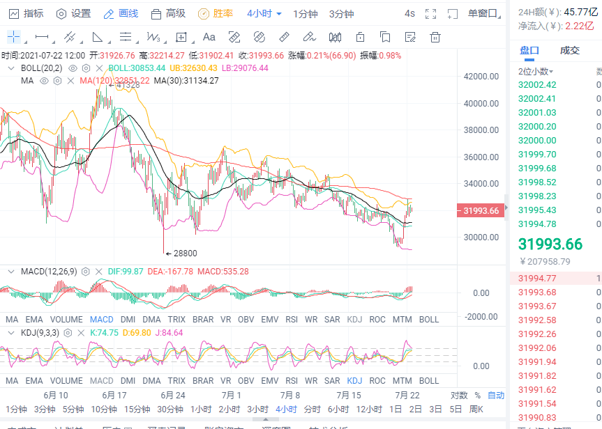 小智说币:昨日币价升温,多头是否强势归来? 小智说币:昨日币价升温,多头是否强势归来?