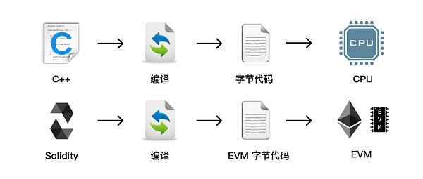 三分钟认识什么是EVM兼容链?1 三分钟认识什么是EVM兼容链?1