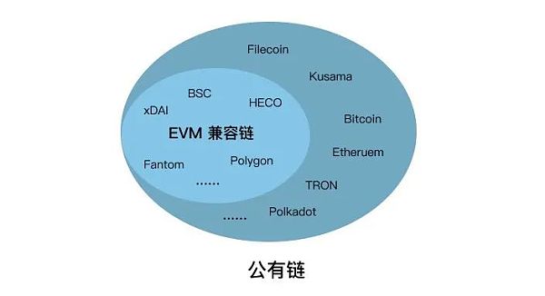 三分钟认识什么是EVM兼容链?2 三分钟认识什么是EVM兼容链?2