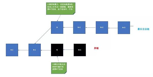 为什么比特币转账必须要6个区块确认? 为什么比特币转账必须要6个区块确认?