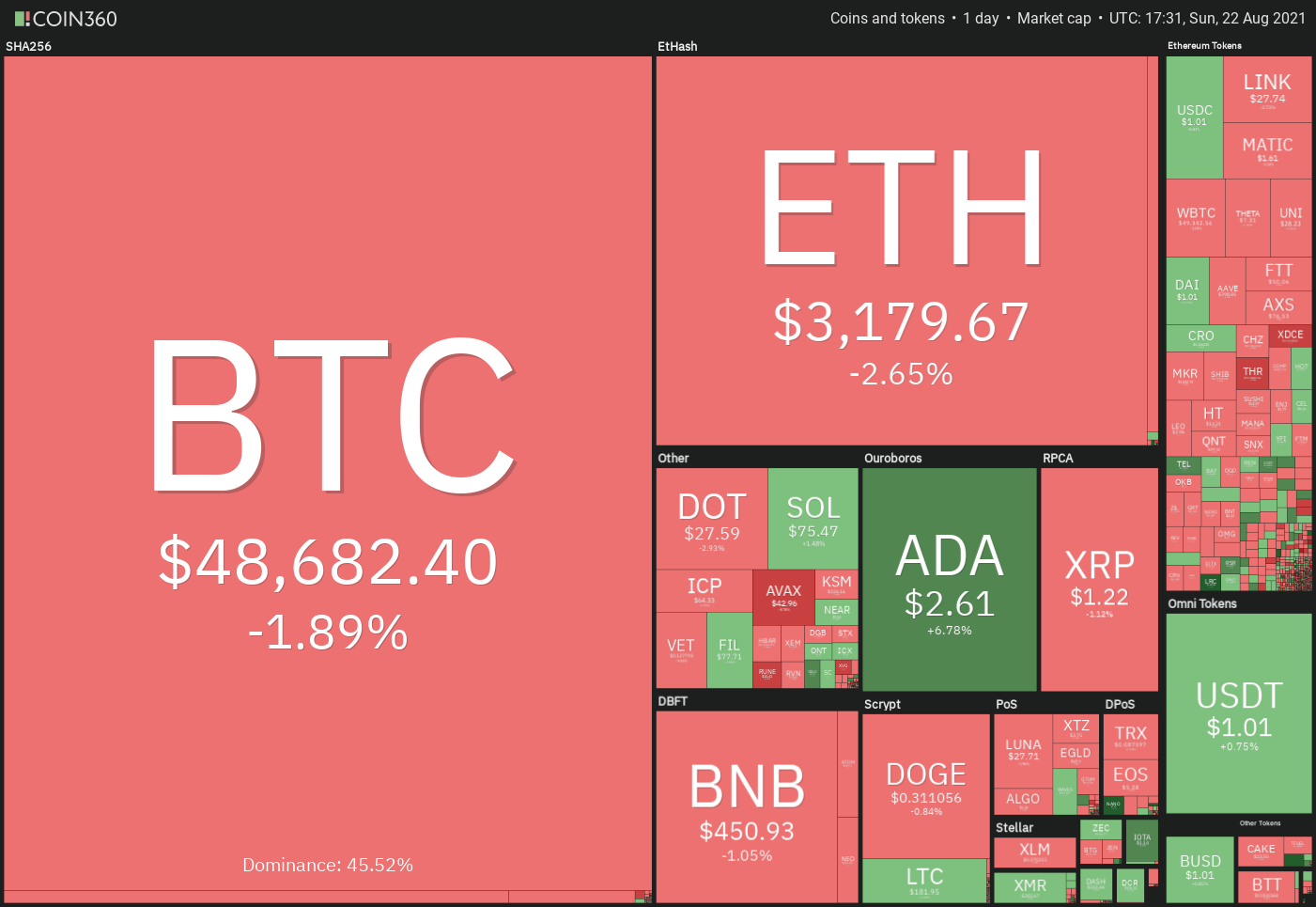 本周最热的五种虚拟货币：BTC、ADA、Avax、Cake和Atom