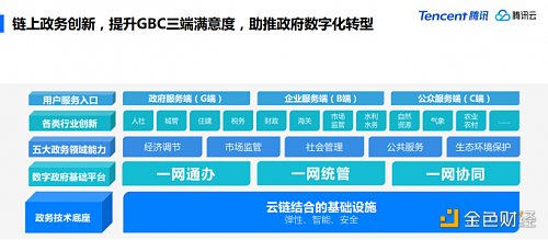 区块链与云计算协同发展构建了极具创造力的链上政务新生态1 区块链与云计算协同发展构建了极具创造力的链上政务新生态1