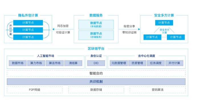 分析PlatON 2.0 白皮书：如何实现去中心化通用的人工智能网络？