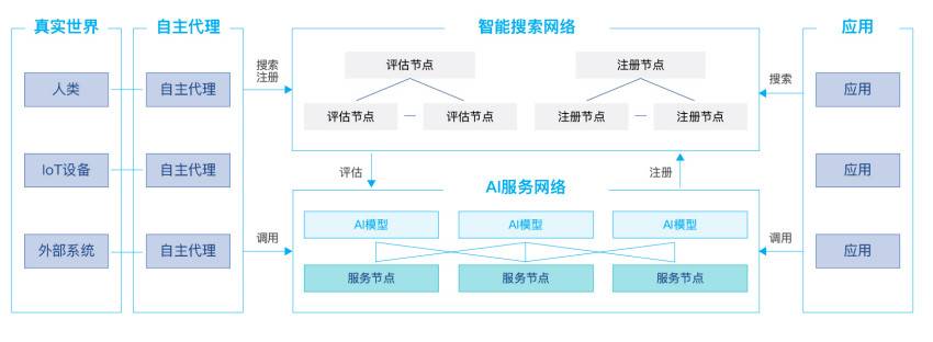 分析PlatON 2.0 白皮书：如何实现去中心化通用的人工智能网络？1