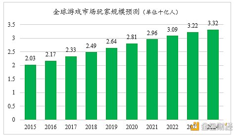 游戏产业与游戏金融研究报告5