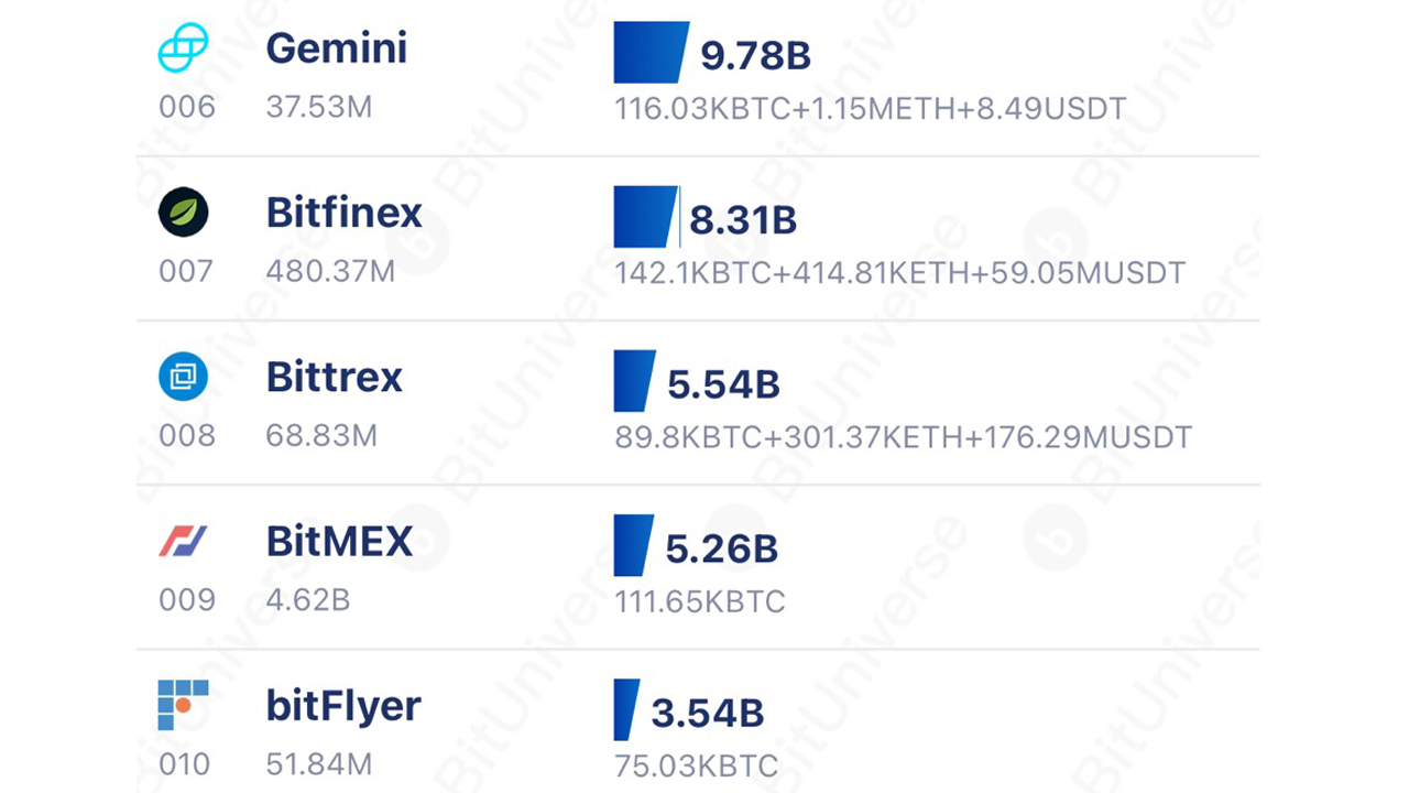 13家加密货币交易锁占加密经济规模的7%，Coinbase以562亿美元的资产管理规模占据主导地位1