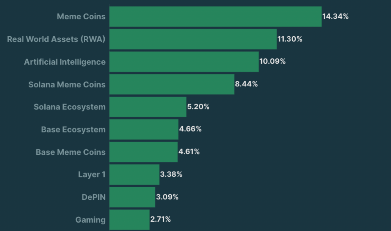 WIF币价格上涨40%，创下月度新高2