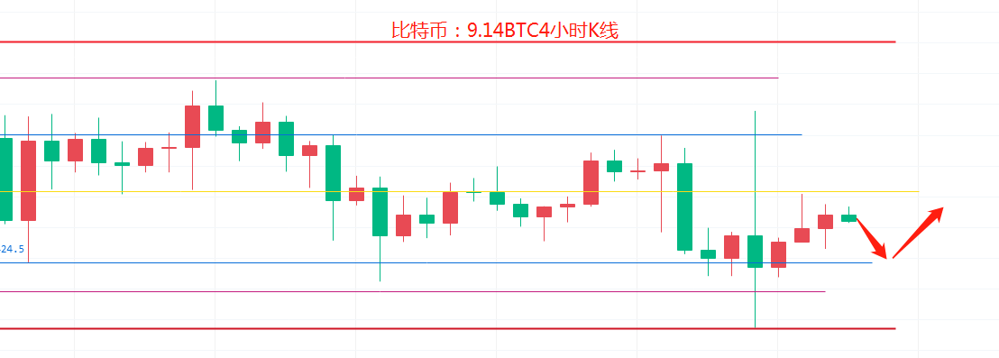 币圈院士：9.14大盘低位区间震荡，后市看涨还跌？今日比特币以太坊行情分析及操作建议解析2